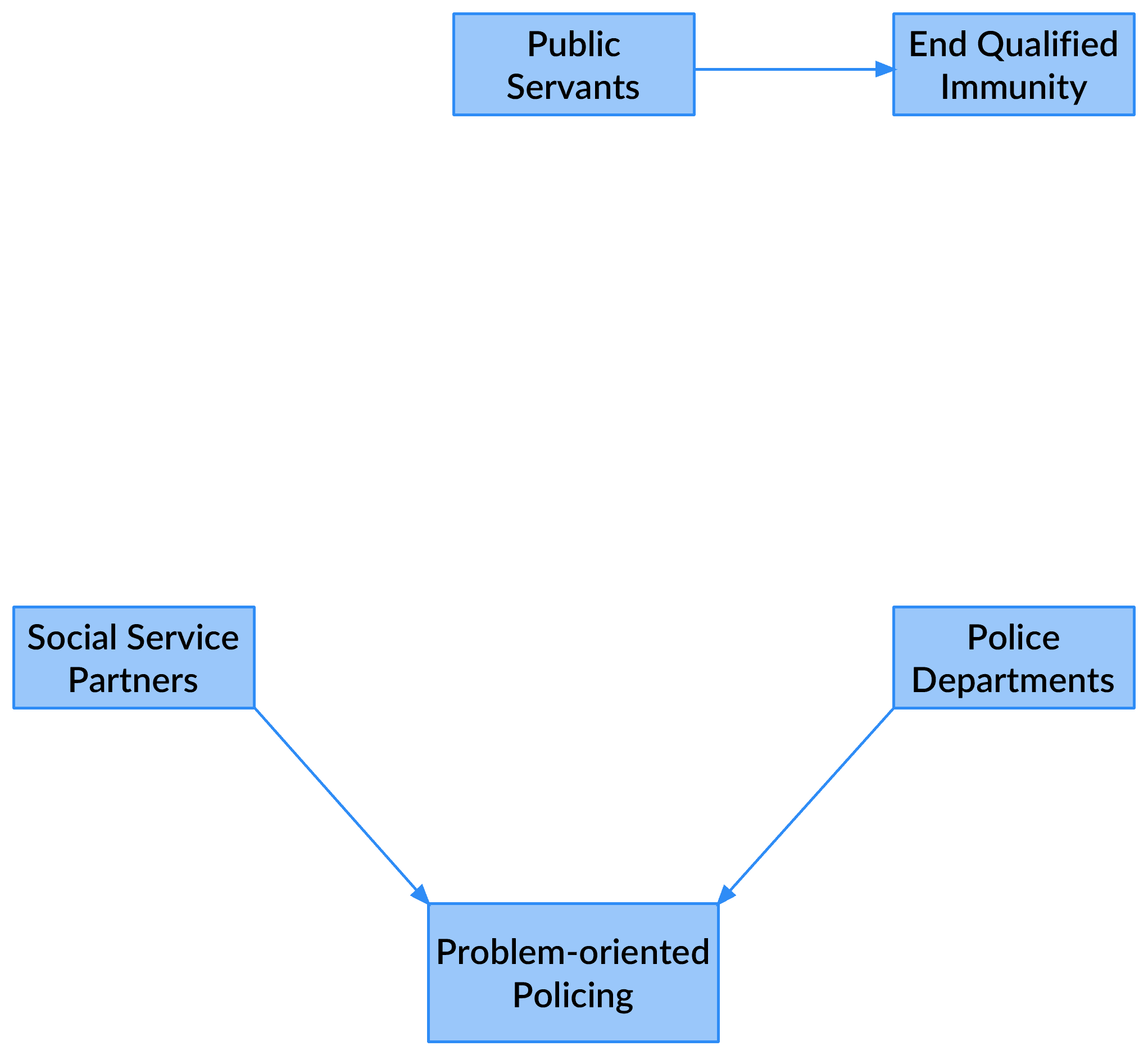 Policy lens for defunding the police