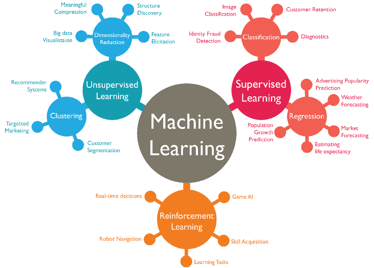 Machine Learning